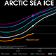 Arctic sea ice is sitting at a record low for this time of year.